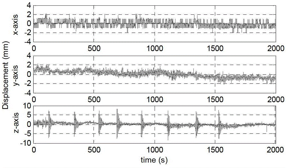 Method for measuring bridge structure dynamic displacement and vibration frequency