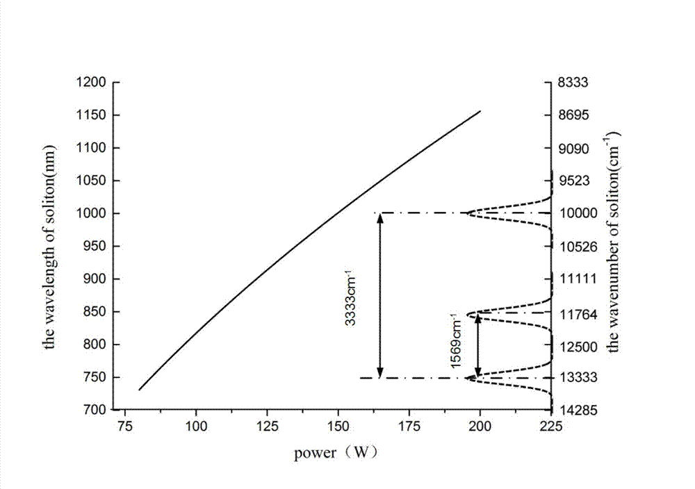 Portable high-resolution optical fiber CARS microscopic excitation source device and implementation method