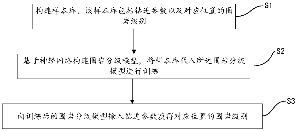 Surrounding rock grading method