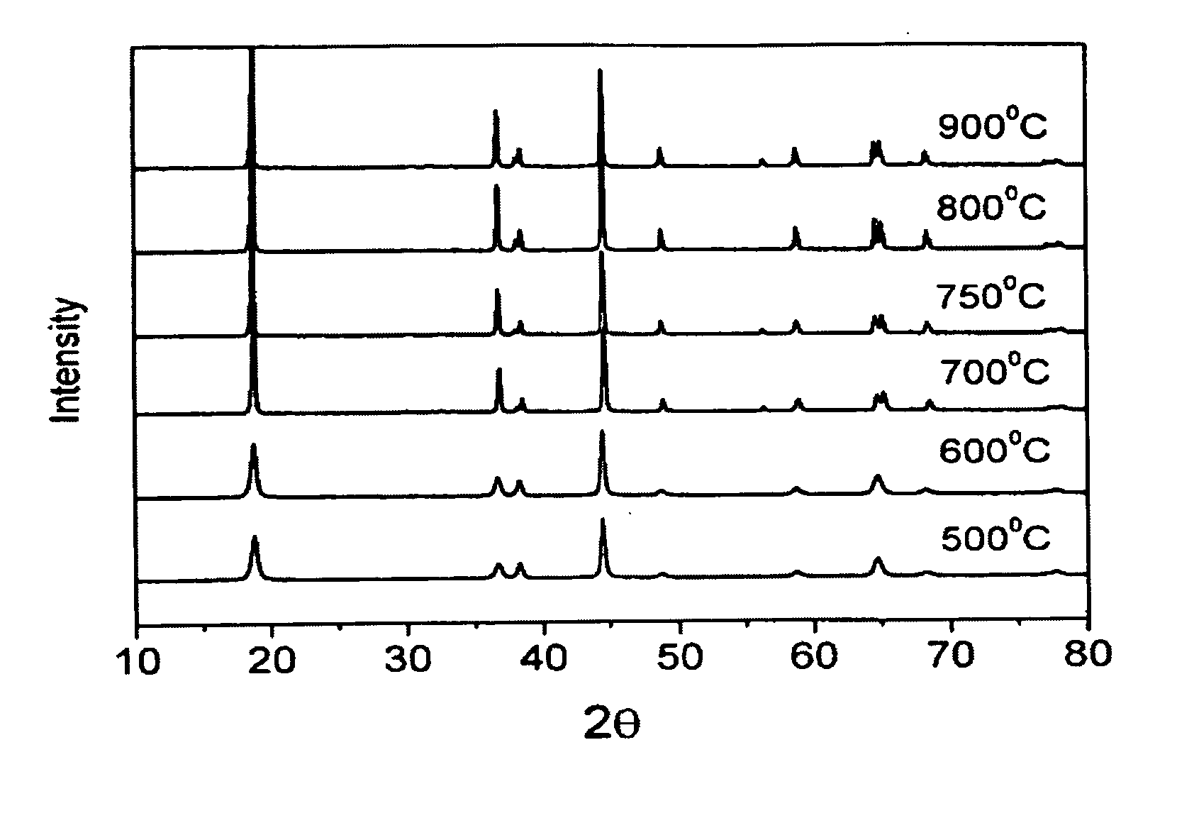 Co-precipitation method for the preparation of Li1+xNi1-yCoyO2-based cathode materials