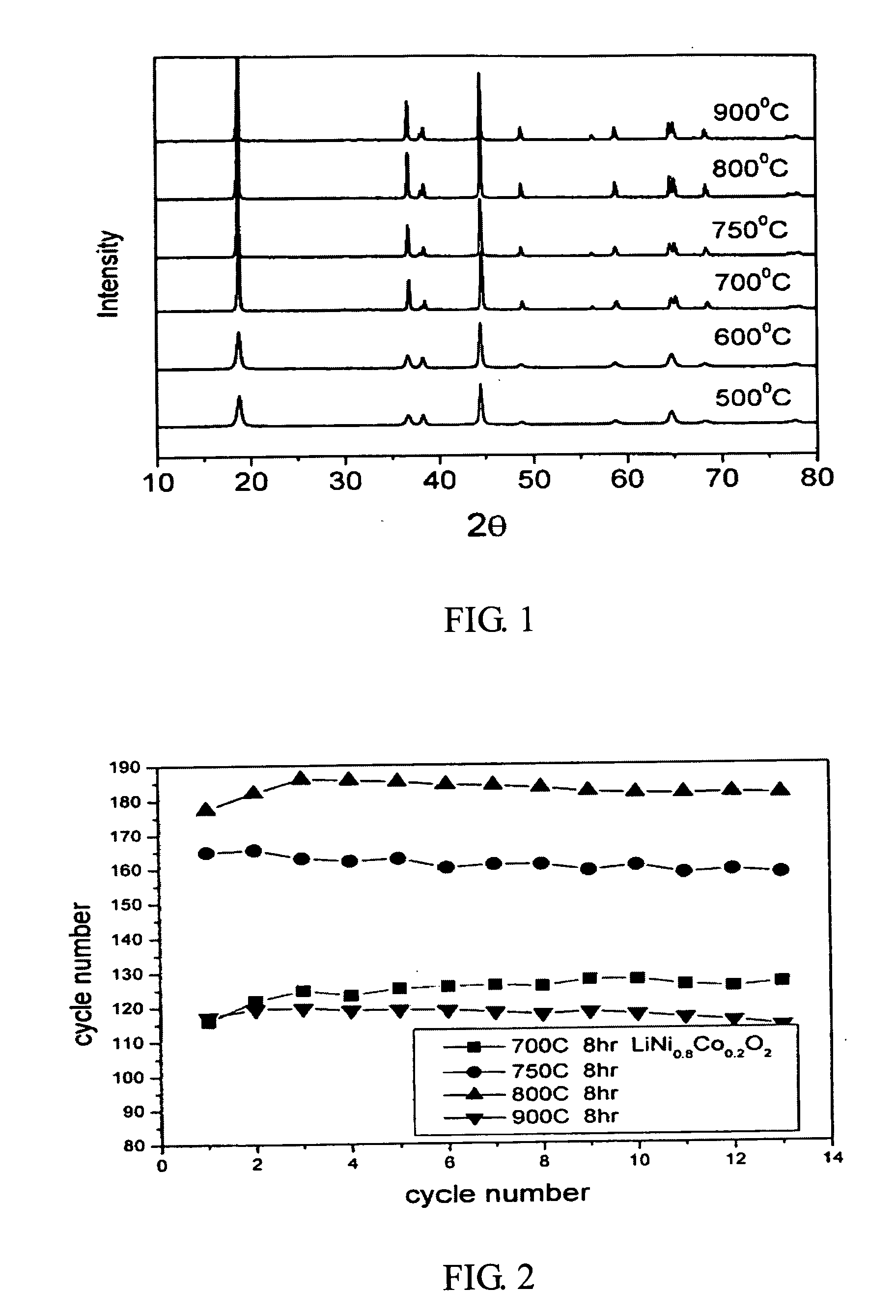 Co-precipitation method for the preparation of Li1+xNi1-yCoyO2-based cathode materials