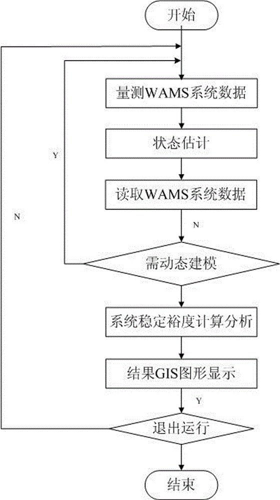 Power grid stability margin visualized display method based GIS