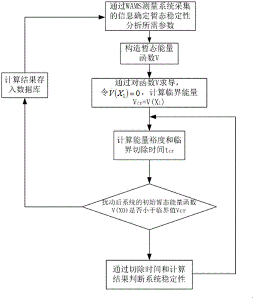 Power grid stability margin visualized display method based GIS