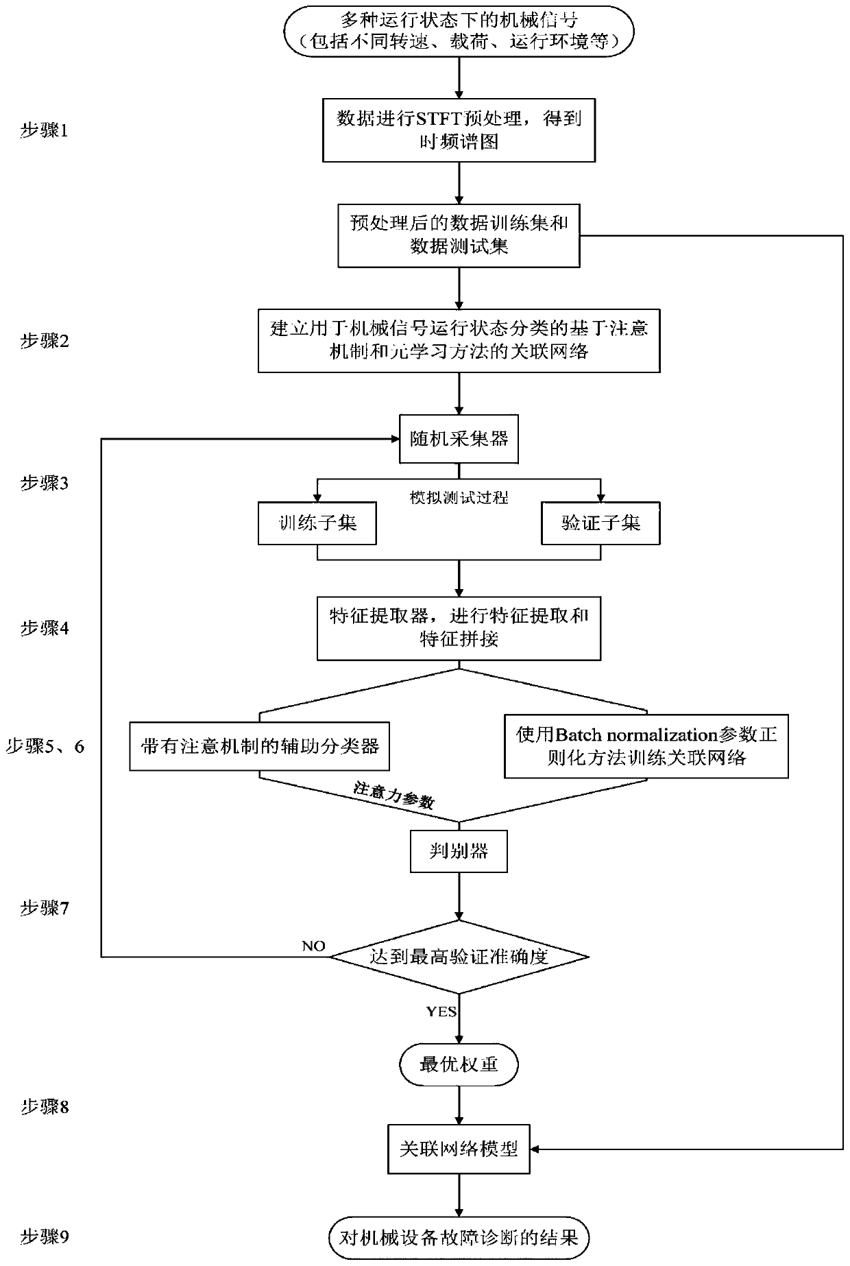 Intelligent fault diagnosis method under small sample based on attention mechanism element learning model