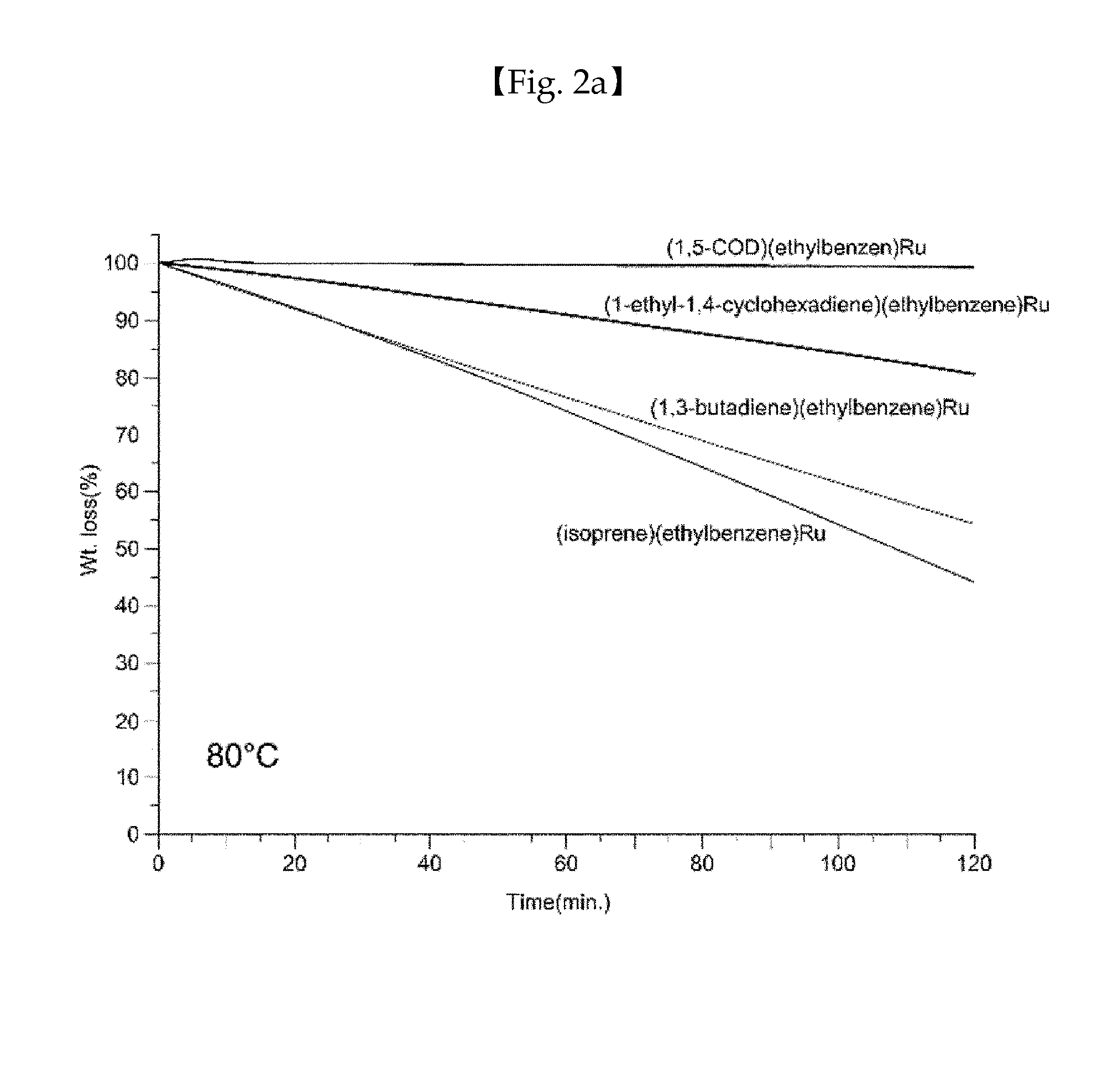 Ruthenium compound having superior step coverage and thin film deposited using same