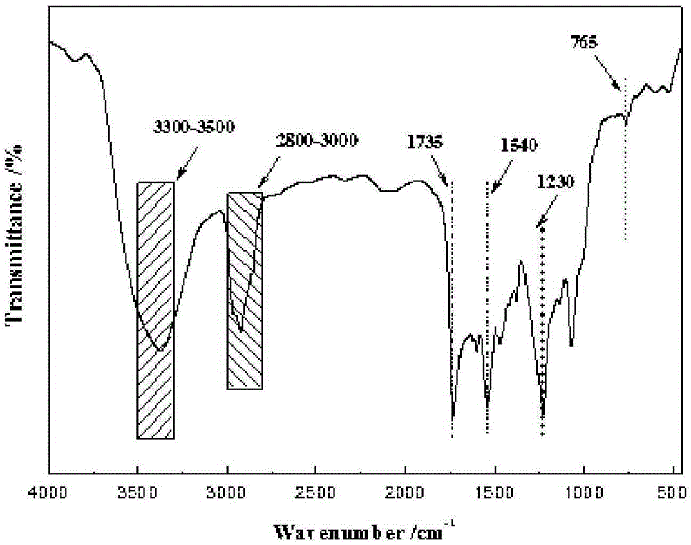 Preparation method and application of waterborne polyurethane film based on phthalic anhydride polyester polyalcohol