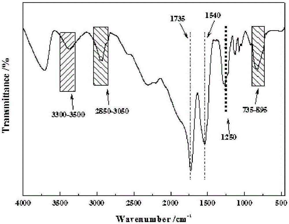 Preparation method and application of waterborne polyurethane film based on phthalic anhydride polyester polyalcohol