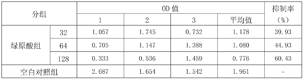 Usage of chlorogenic acid in preparation of drug for treating oligodendroglioma