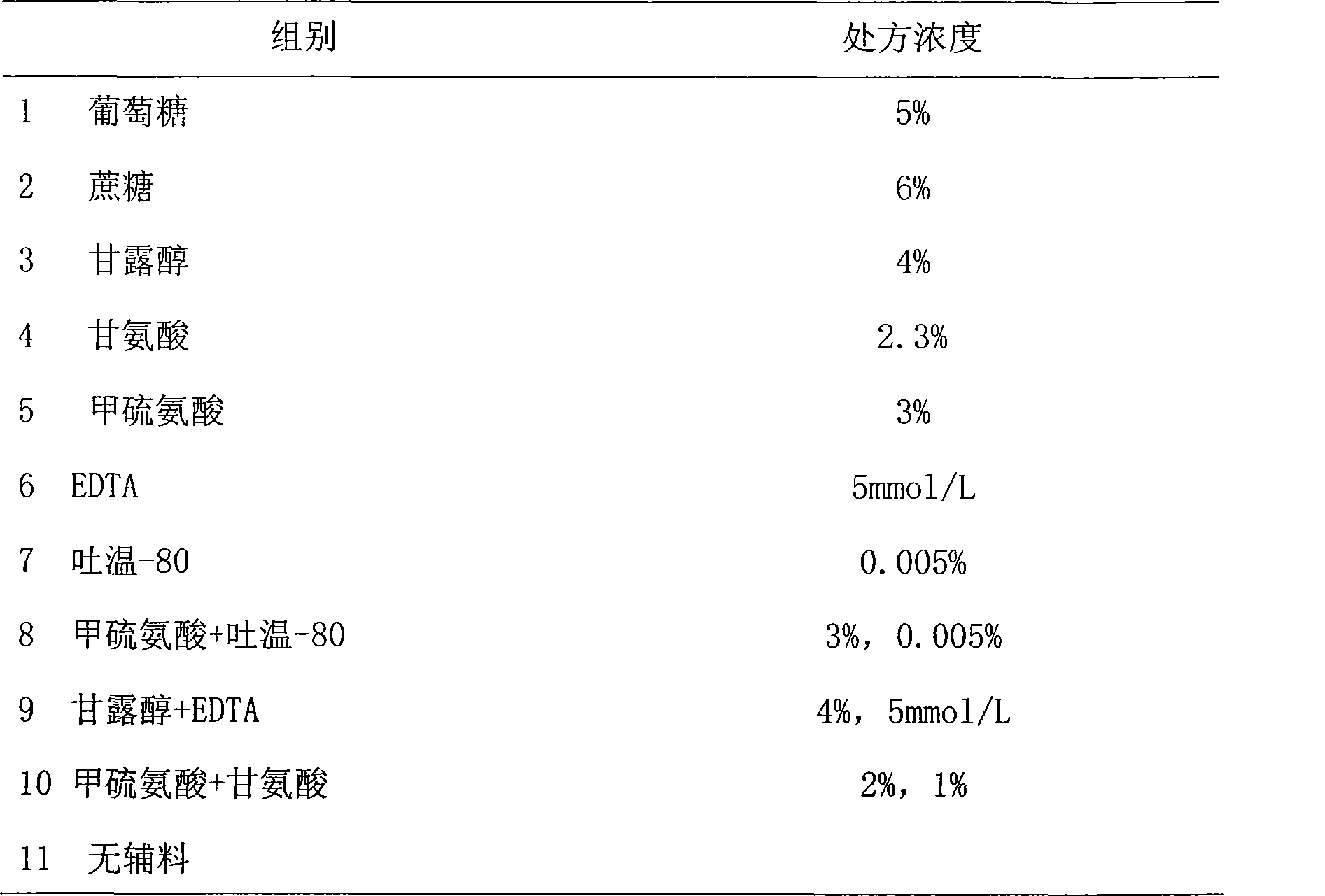 Medicinal preparation containing exenatide