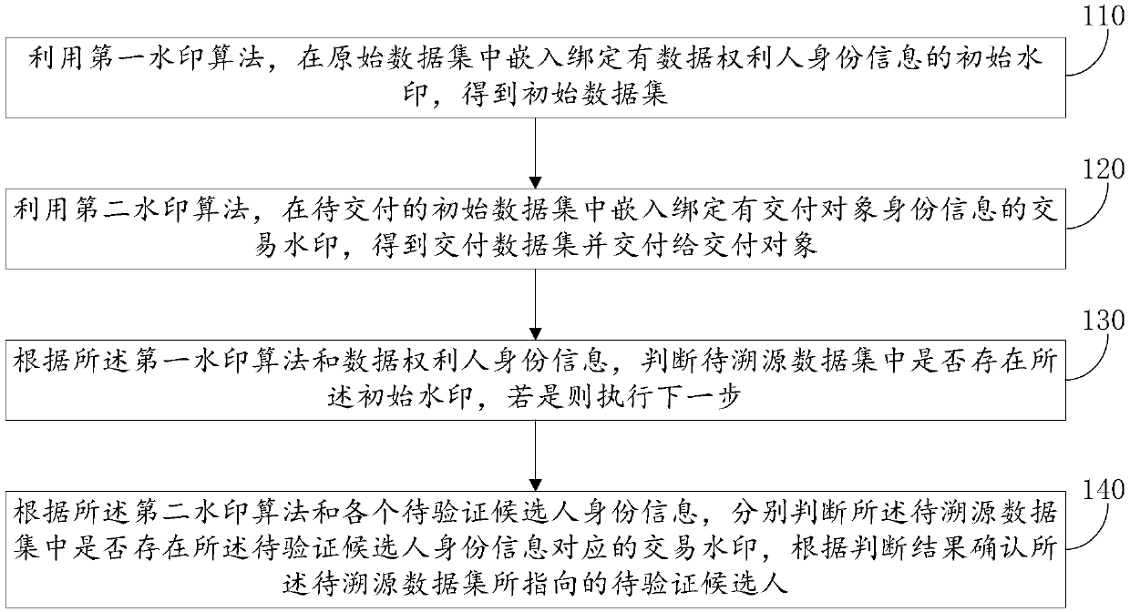 The invention discloses a dData tracing method and system based on a digital watermarking technology