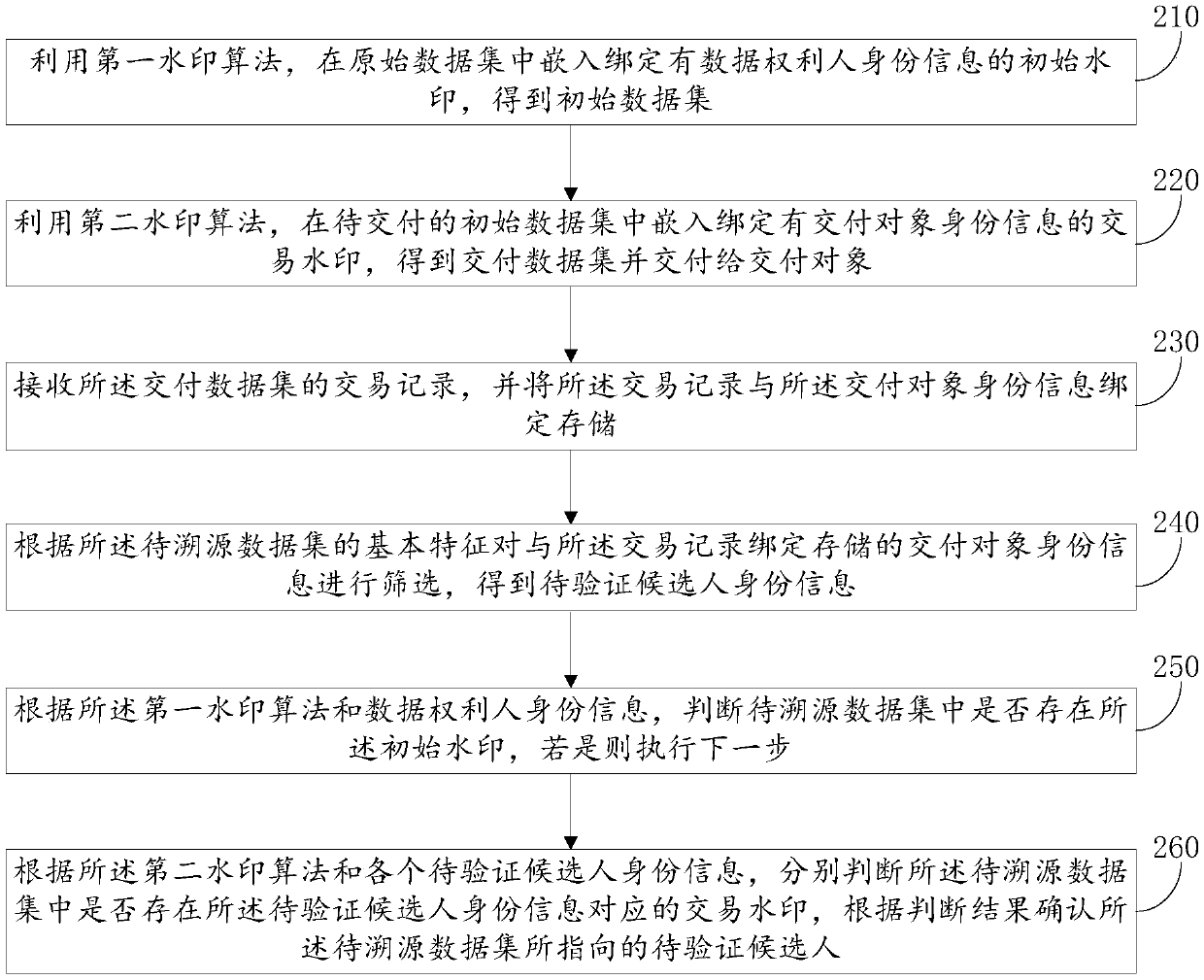 The invention discloses a dData tracing method and system based on a digital watermarking technology