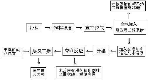 Process for synthesizing polyethylene glycol (PEG) phase change thermal insulation material