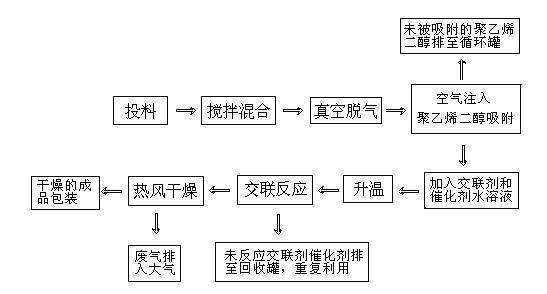 Process for synthesizing polyethylene glycol (PEG) phase change thermal insulation material