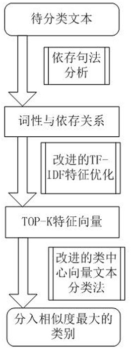 Class-Centric Vector Text Classification Based on Dependency Relationship, Speech and Semantic Dictionary