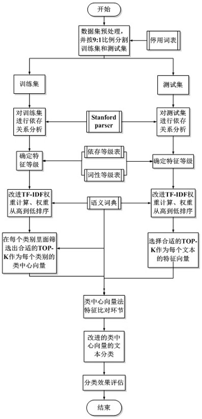 Class-Centric Vector Text Classification Based on Dependency Relationship, Speech and Semantic Dictionary