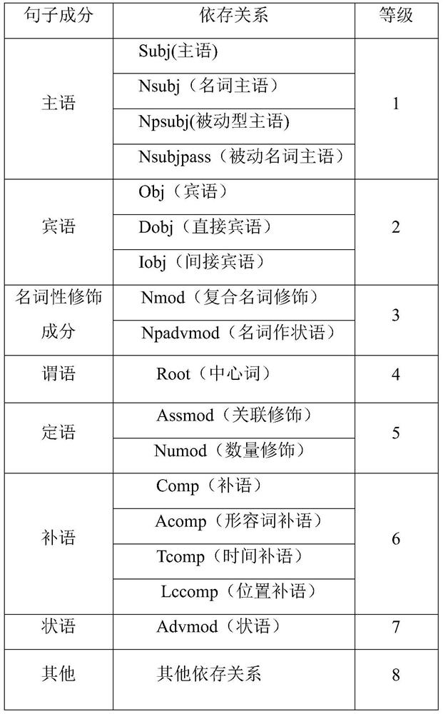 Class-Centric Vector Text Classification Based on Dependency Relationship, Speech and Semantic Dictionary