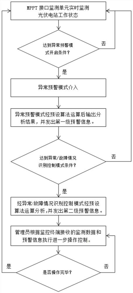 Photovoltaic power station monitoring system and method and storage medium