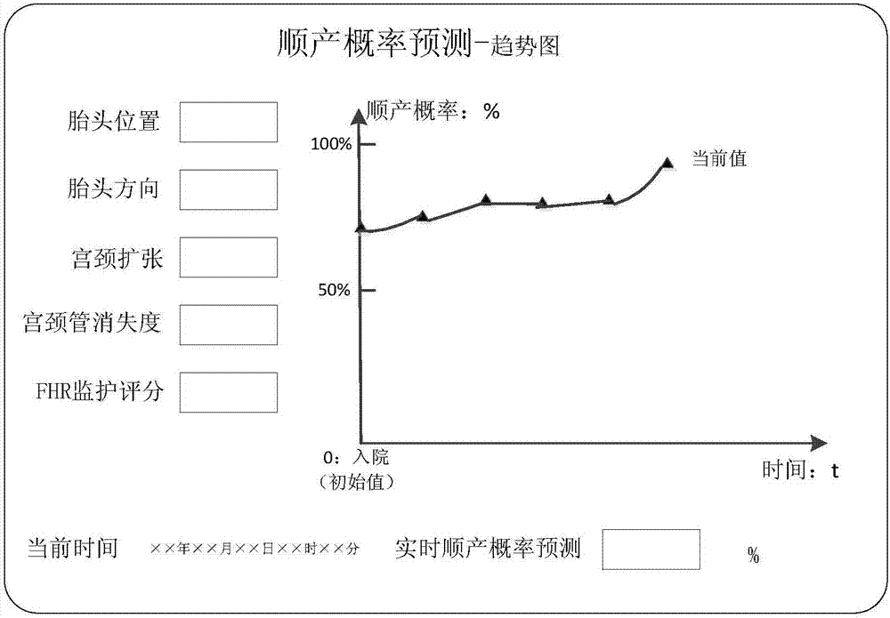 Device and method for predicting eutocia probability