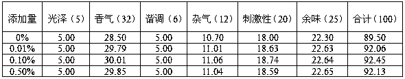 Starfruit essence as well as preparation method and application thereof to cigarettes