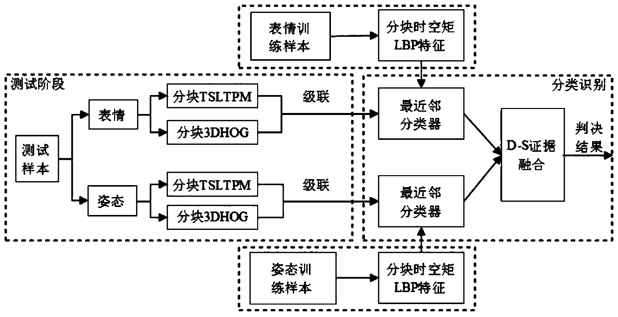 A dual-modal video emotion recognition method based on composite spatio-temporal features