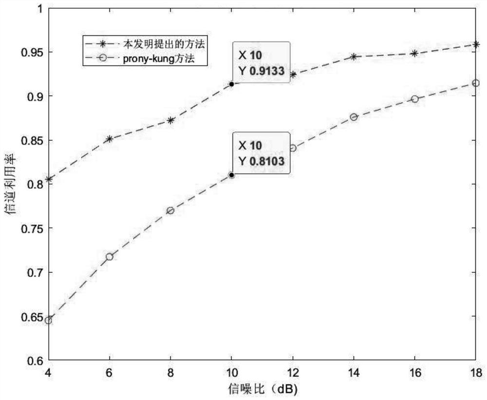 Channel estimation method based on multiple angle estimation in large-scale MIMO (Multiple Input Multiple Output) system