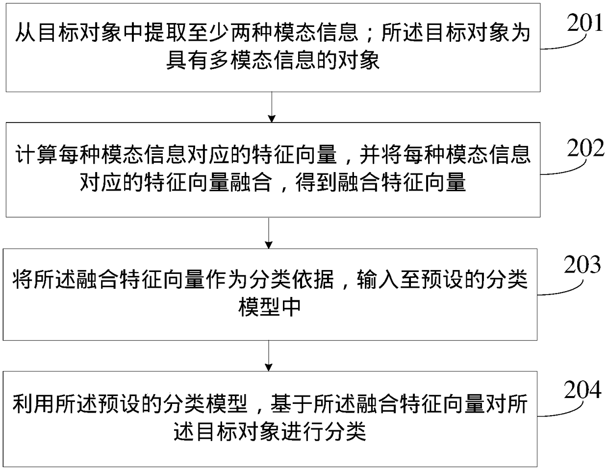 Network object processing method and device