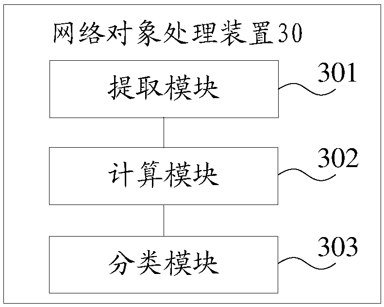 Network object processing method and device