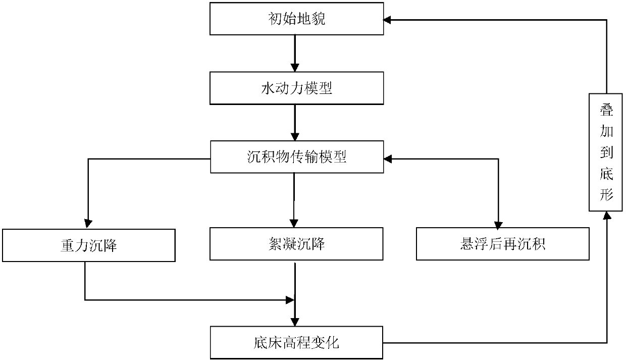 Deposition numerical-value simulation method of fine-grain sediments