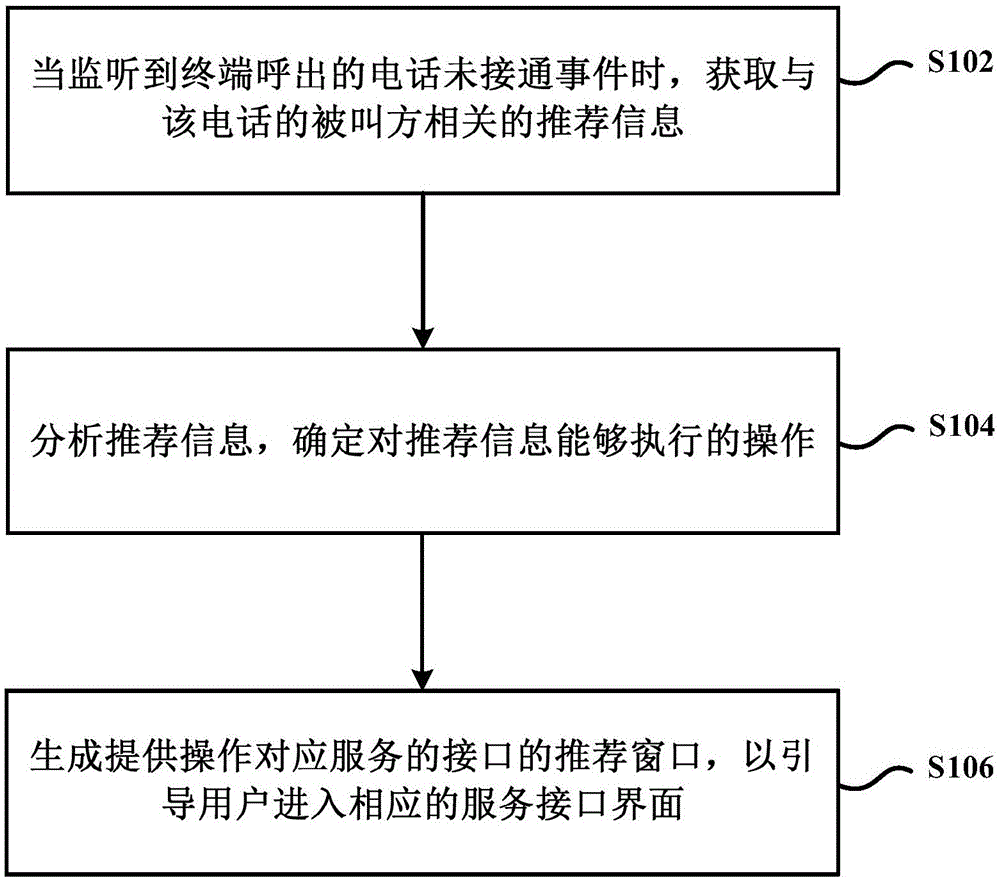 Method and device for recommending service interface based on terminal calling