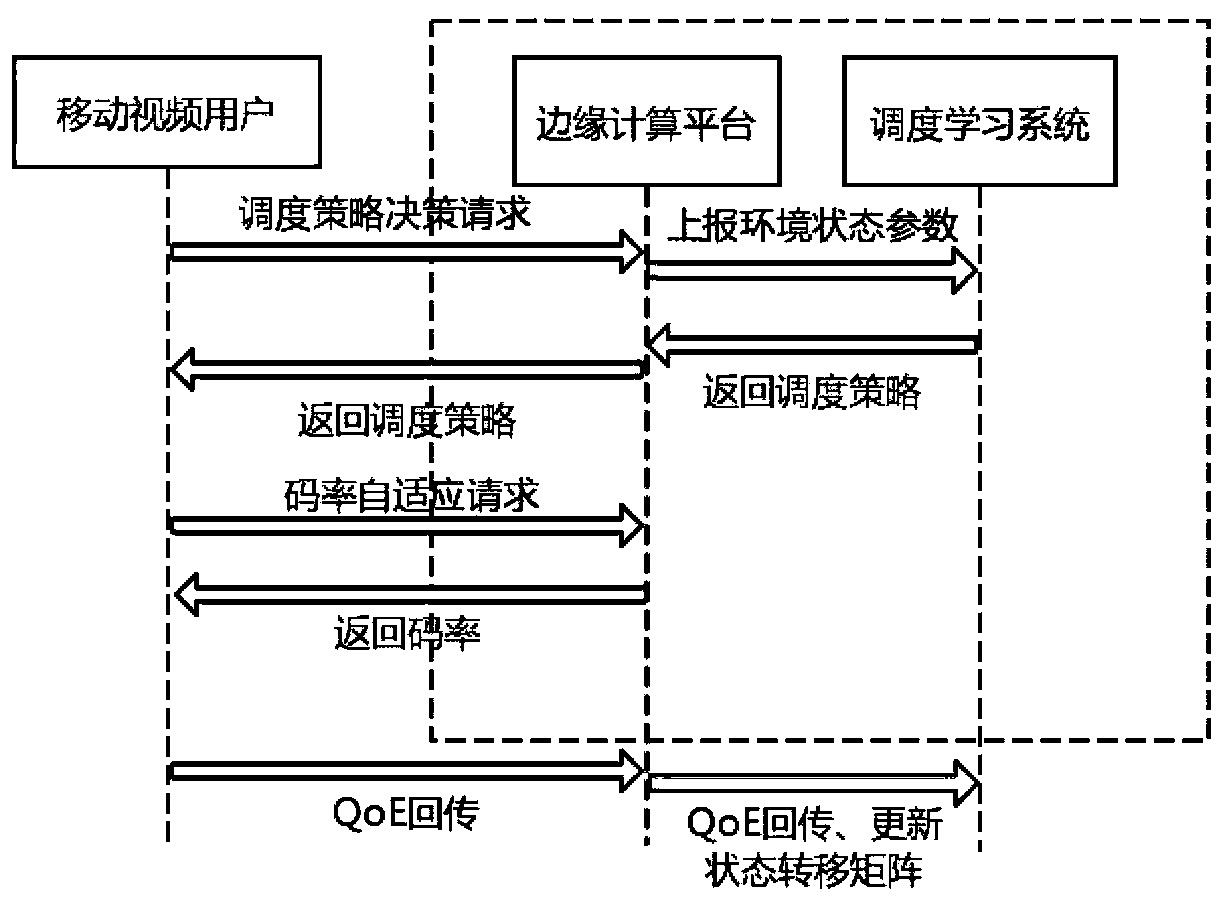 Real-time video code rate self-adaption method based on mobile edge calculation