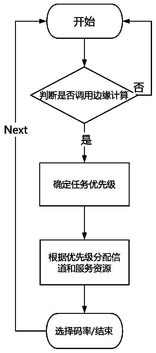 Real-time video code rate self-adaption method based on mobile edge calculation