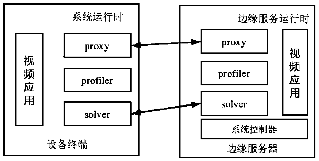 Real-time video code rate self-adaption method based on mobile edge calculation