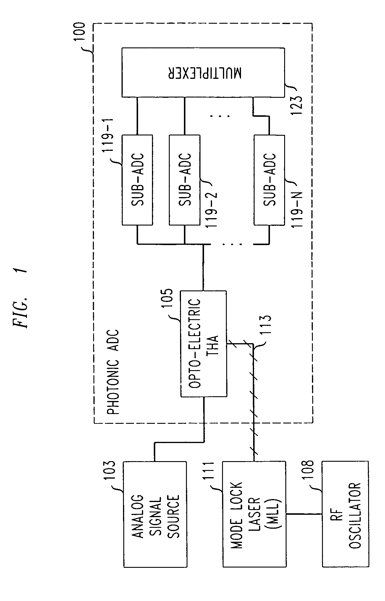 Technique for photonic analog-to-digital signal conversion