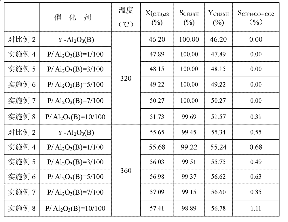 Phosphorous catalyst for synthesizing methyl mercaptan and preparation method thereof