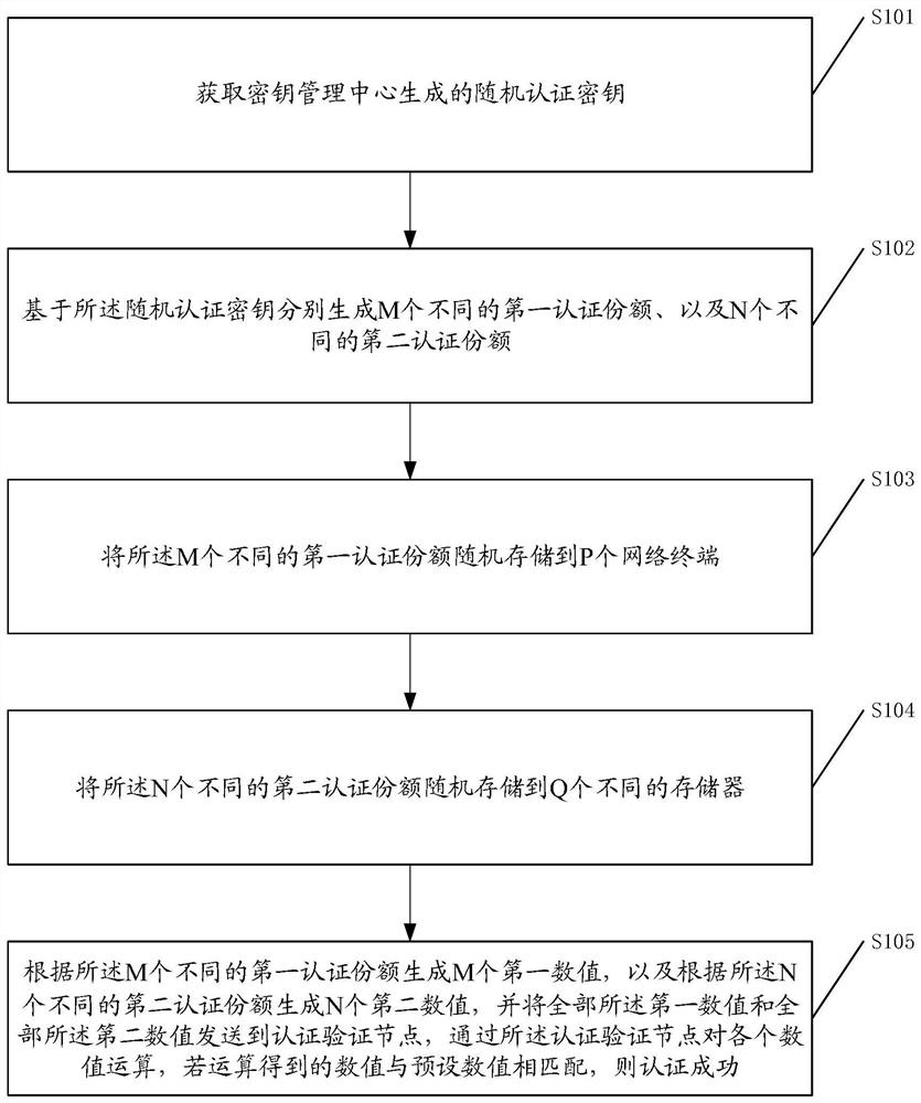 A multi-user authentication method and system