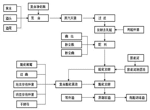 High-fat flavoring wine containing healthy flavor components and preparation method thereof