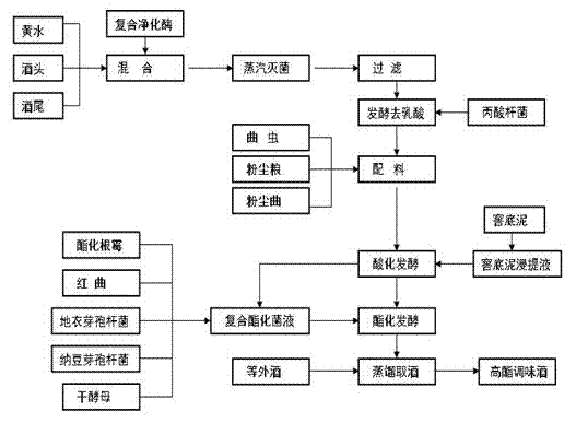 High-fat flavoring wine containing healthy flavor components and preparation method thereof