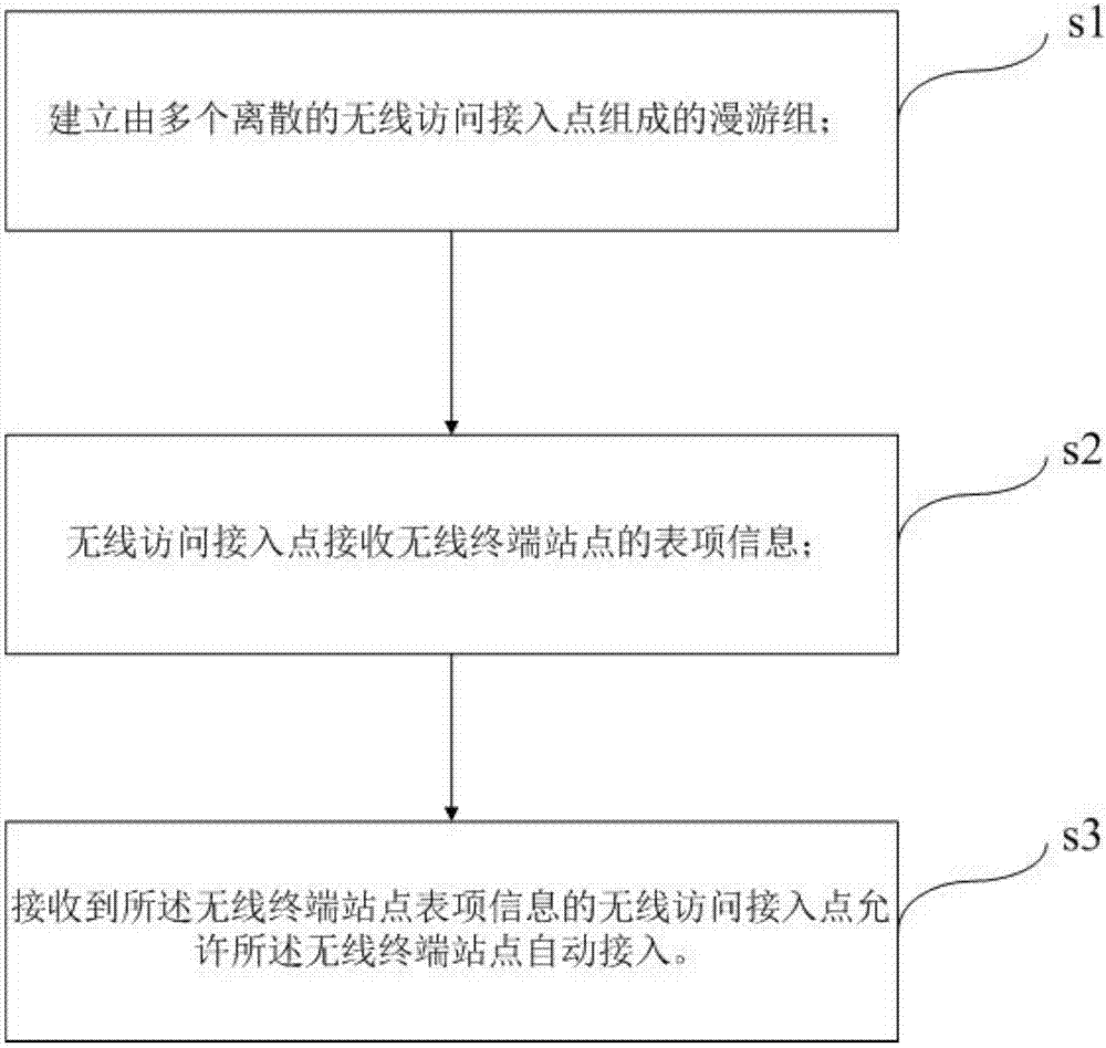 Wireless access point, and space jumping roaming method and system in wireless local area network