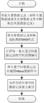 Vector space big data storage method based on HBase