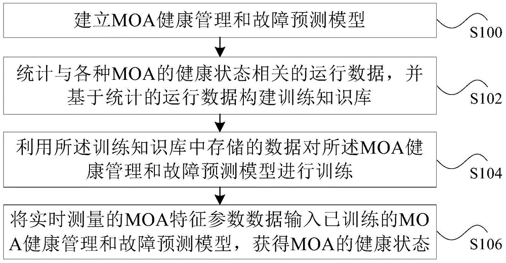 MOA condition management and fault prediction method and MOA condition management and fault prediction system