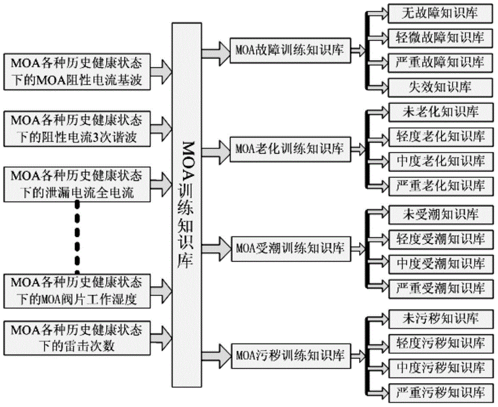 MOA condition management and fault prediction method and MOA condition management and fault prediction system