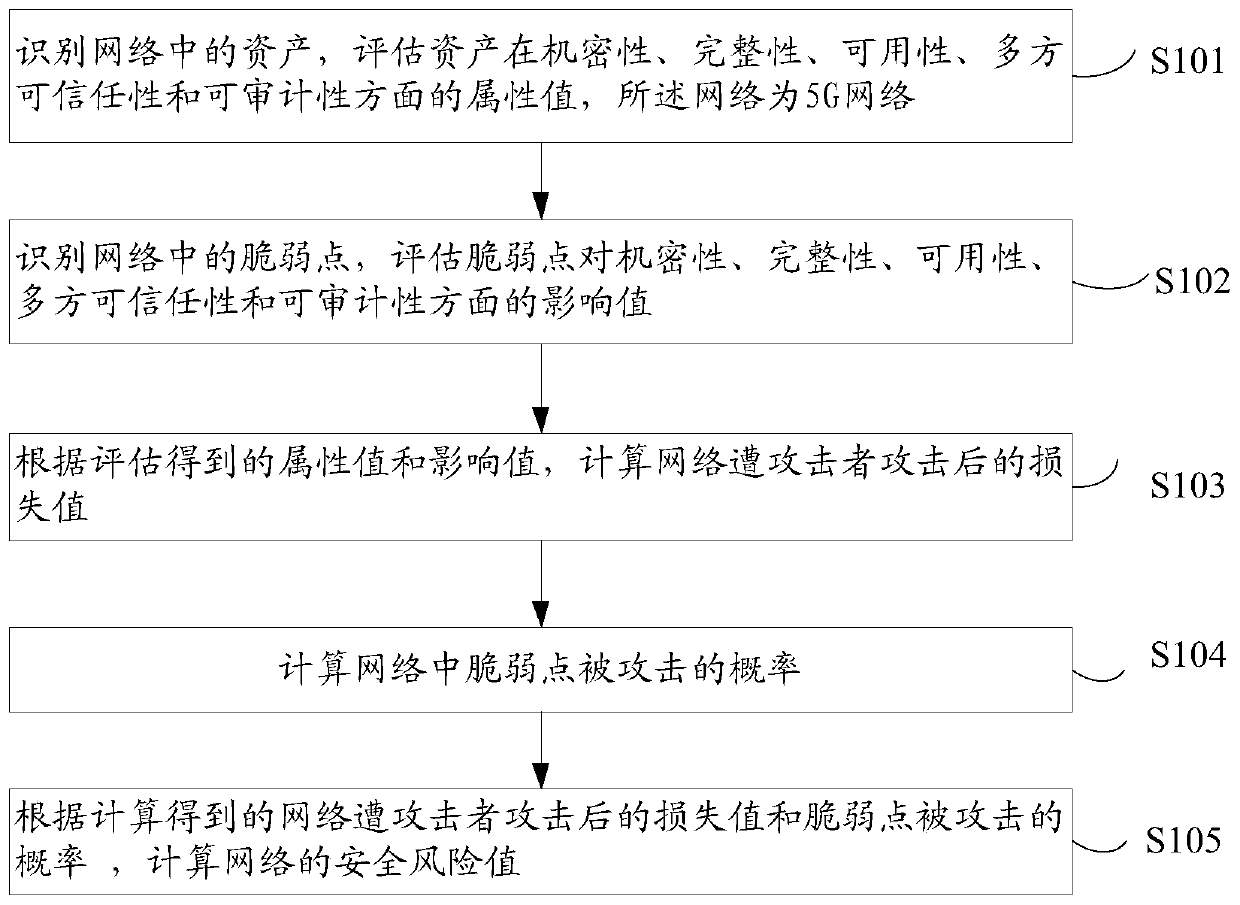 A 5G network security risk assessment method