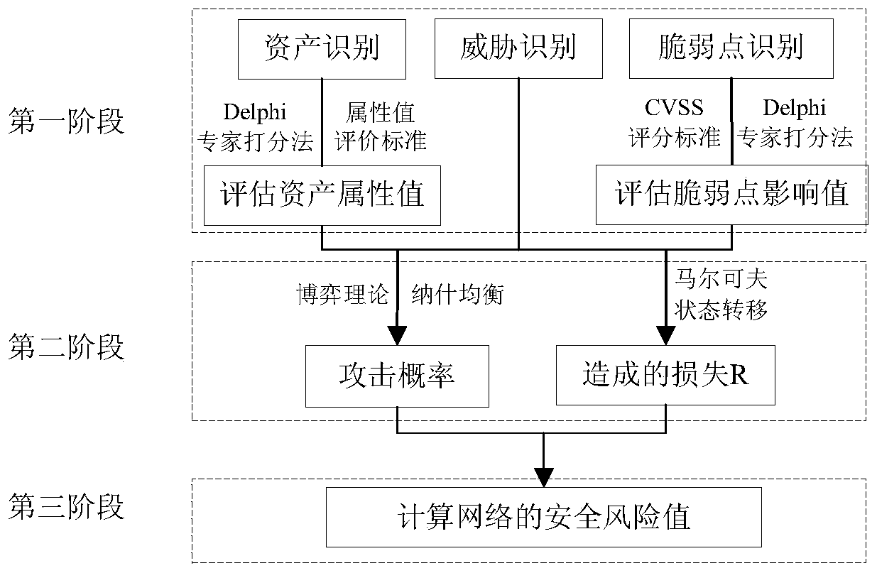 A 5G network security risk assessment method