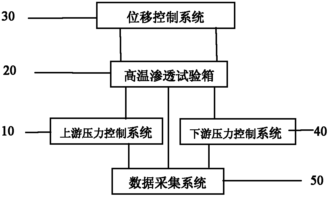 High-temperature fractured rock mass permeation test device and method