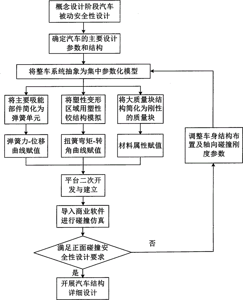 Front impact conceptual model design method for front structure of automobile