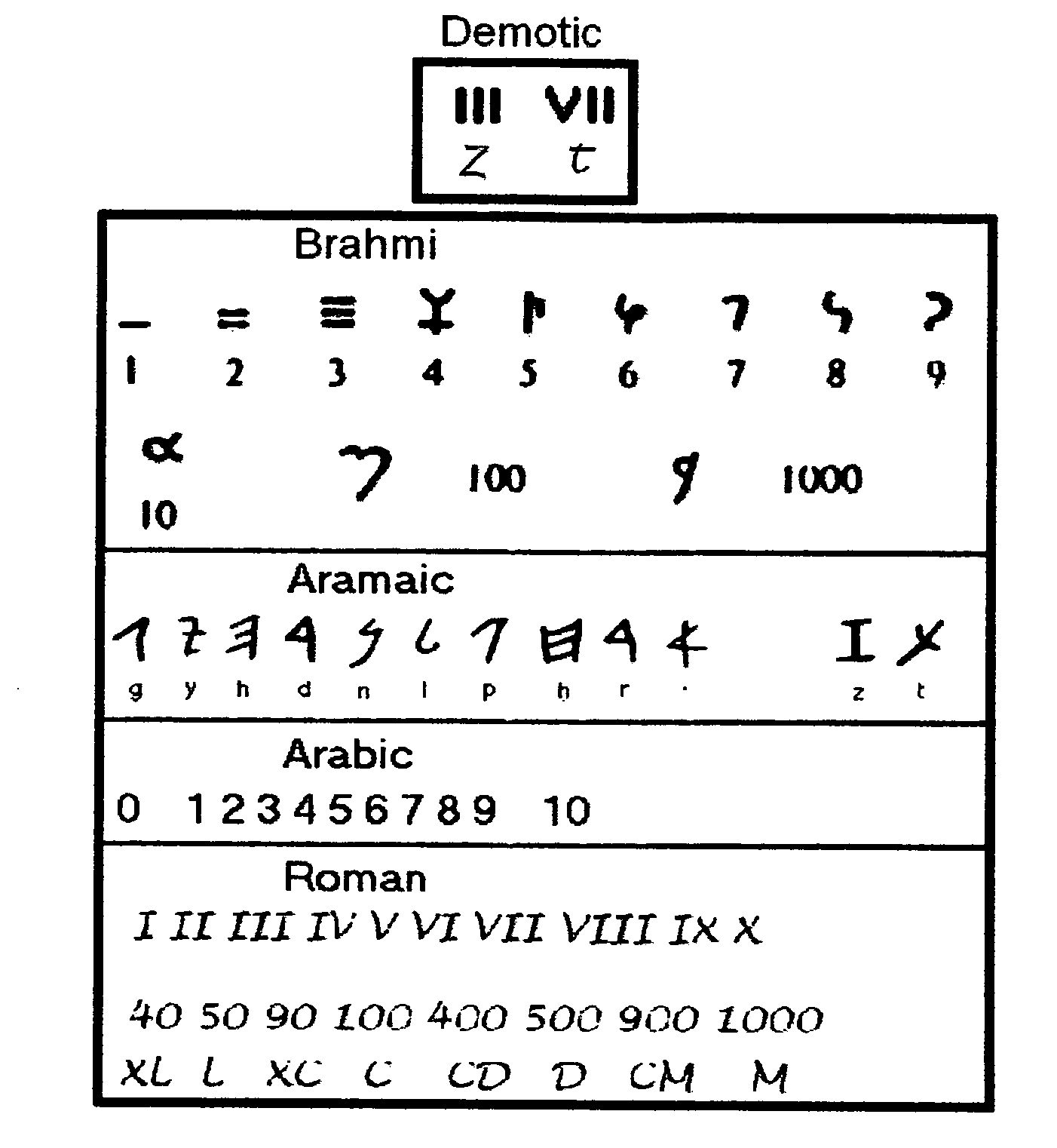 Universal numeration system