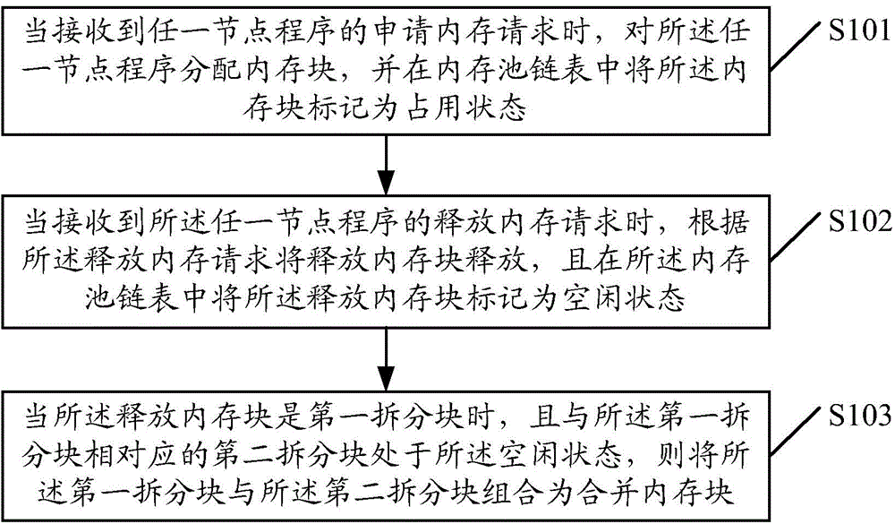 Memory management method and device