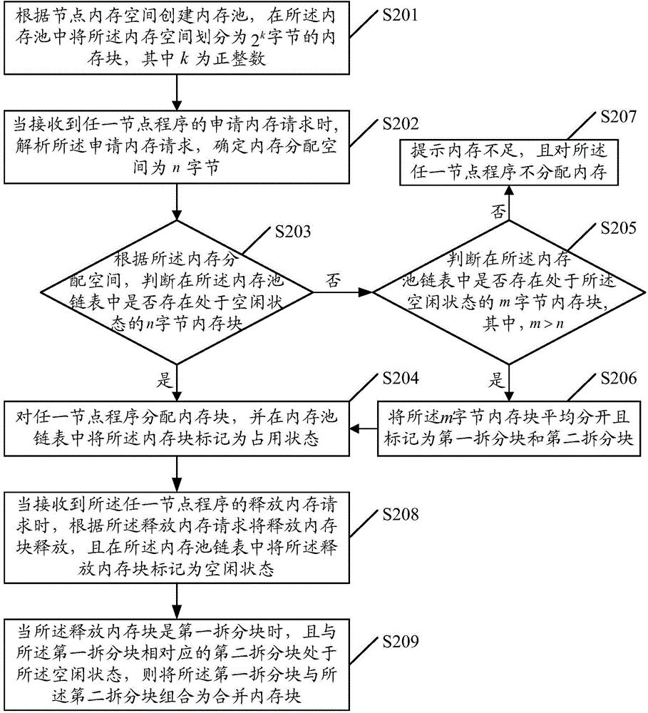 Memory management method and device