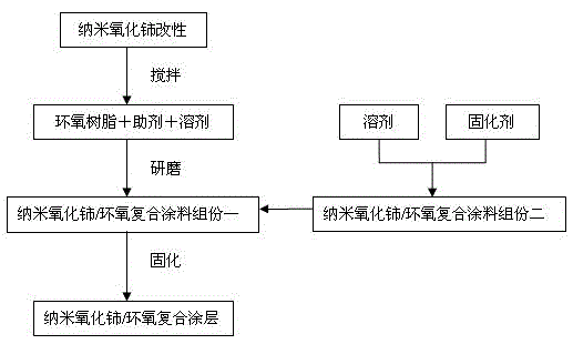 Nano cerium oxide/epoxy composite paint and preparation method thereof