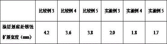 Nano cerium oxide/epoxy composite paint and preparation method thereof